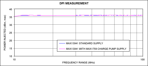 Figure 4. DPI test results.