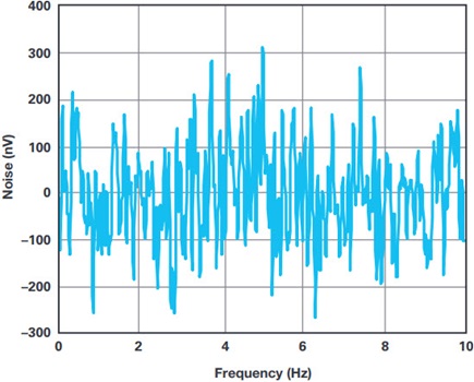 AD8479: Gain of 1/60 peak-to-peak noise (nV) 0.1 Hz to 10 Hz