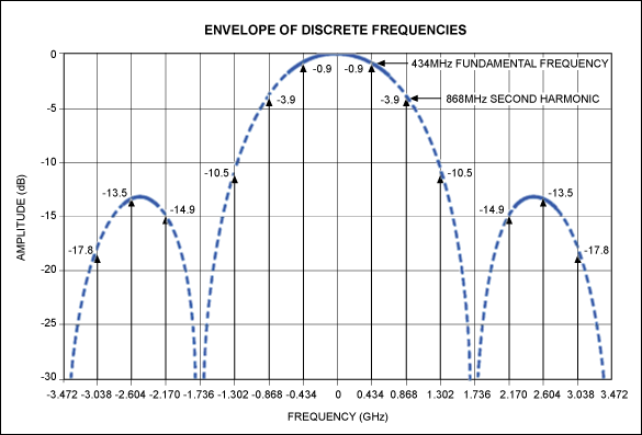 Figure 1. Theoretical power contribution from fundamental and harmonics of a 25% duty-cycle RF pulse train at 434MHz.