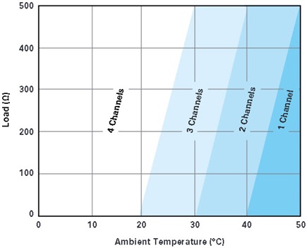 Typical derating chart