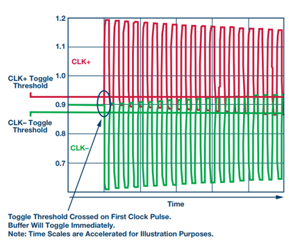 Figure 1. Startup with CLK+ swinging positive on the first edge and CLK− swinging negative. 