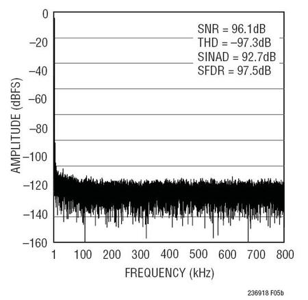 図3.　図2に示した回路の32kポイントのFFTプロット（Fin = 2kHz）