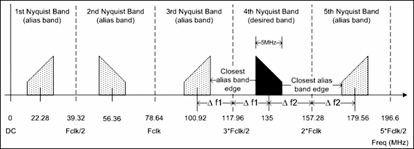 図2. ADCのサンプリング周波数とIF帯域幅がわかると、図を描くことでエイリアス帯域を容易に特定することができるようになります。