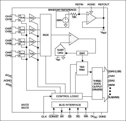 Figure 1. This 14-bit successive-approximation A/D converter can sample four of eight input channels simultaneously.