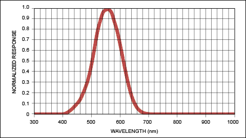 Figure 1. The photopic curve shows the eye's response to different wavelengths of light. Green light generates a maximum response in the eye, but the eye cannot see light in the infrared (> 700nm) or ultraviolet (< 400nm) portions of the spectrum.