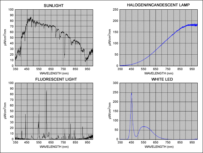 Figure 2. These plots compare the light spectra of sunlight (upper left), halogen/incandescent lamps (upper right), fluorescent lamps (lower left), and white LEDs (lower right).