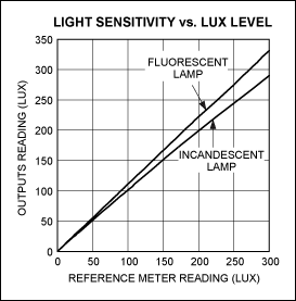 Figure 3. Data sheets for most ambient light sensors include a graph of typical light sensitivity vs. the meter reading in lux. This one shows the response of a MAX44009 ambient-light sensor.