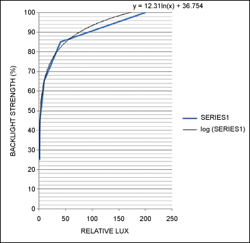 Figure 4a.  This linear graph demonstrates backlight strength vs. the relative lux delivered. The black line is the ideal logarithmic curve, and the blue line is a piece-wise linear approximation more suitable for implementation with microcontroller code.