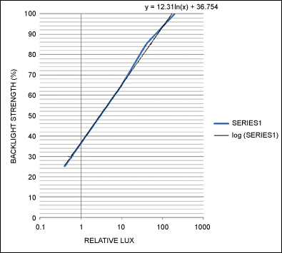 Figure 4b. These curves present the linear data of Figure 4a using a logarithmic scale for relative lux. The black line is the ideal logarithmic curve, and the blue line is a piece-wise linear approximation more suitable for implementation with microcontroller code.