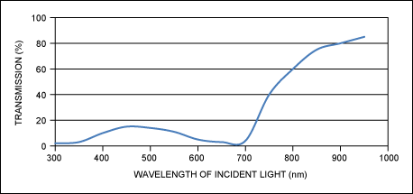 Figure 6. This typical spectral profile characterizes the black ink found in commercial electronic devices today, showing the percent of transmission vs. wavelength of incident light.