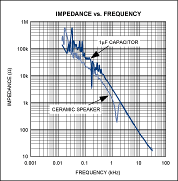 Figure 2. The impedance versus frequency of a ceramic speaker is very similar to that of a 1µF capacitor.