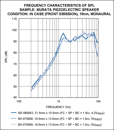 Figure 3. Output signal distortion increases when a voltage is applied that is greater than the speaker's rated voltage.