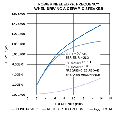 Figure 5. Blind power is a very small portion of the overall ceramic speaker load power; the majority of the power is dissipated in the external resistor.