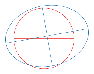 Figure 1. A circle changes shape on a touch screen because of a mismatch between the display and the touch-panel system.