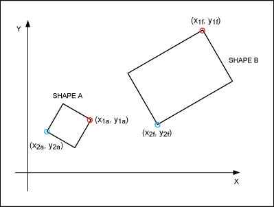 Figure 2. Translation, rotation, and scaling transform a square into a rectangle.