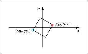 Figure 3. The square of Figure 2 (Shape A) is moved so that its center lies on the origin of the x-y axis.