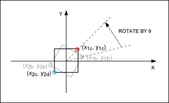 Figure 4. Following Equation 3, the square is rotated counterclockwise.