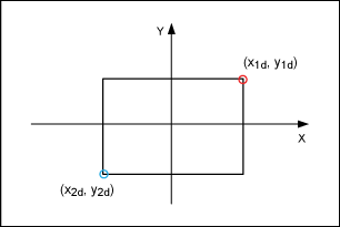 Figure 5. Transform the square into a rectangle using scaling factors Gx for the x direction, and Gy for the y direction.