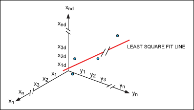 Figure 9. An average value for the coefficients A, B, and C is found by applying the least square fit to the points.