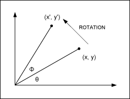 Derivation of the Equation for a Counterclockwise Rotation