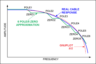 Figure 5. Graphical representation shows how the 6-pole/5-zero model fits the real response.