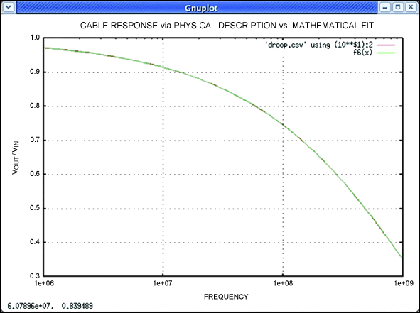 Figure 7. GNUPLOT-generated plot of the physical model and calculated pole/zero model.