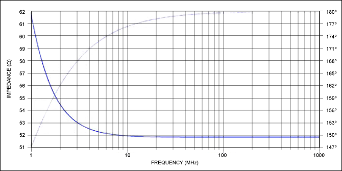 Figure 8. AC input impedance plot of Figure 3 (our model); SPICE response of the schematic model.