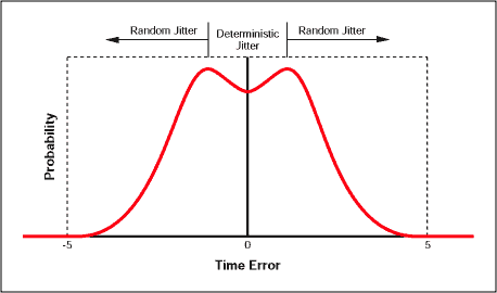 Figure 1. Probability histogram showing deterministic and random components.