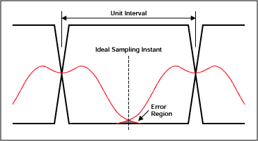 Figure 2. Ideal eye diagram with data transition time probability histograms.