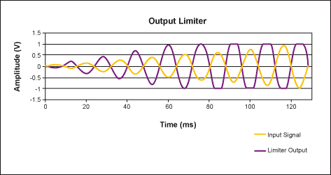 図3. 出力リミッタは過電圧状態の出力信号をクリップするため、耳に聞き取れる歪みが発生します。