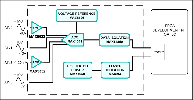 Figure 1. The Santa Fe subsystem design block diagram.