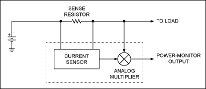 Figure 1. In this design the MAX4211 multiplies load current and load voltage to provide an analog output voltage proportional to the power consumed by a load.