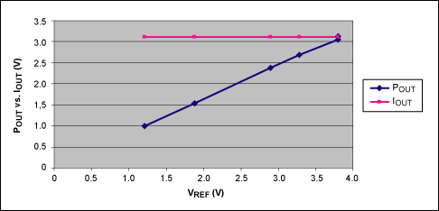 Figure 4. Data illustrate how VREF changes with the load. Here POUT / IOUT vs. VREF with VSENSE = 125mV.