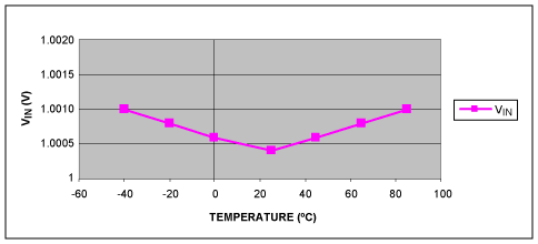 Figure 5. VIN vs. temperature.