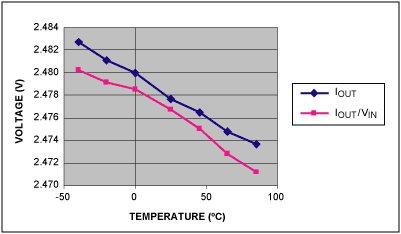 Figure 6. IOUT vs. IOUT/VIN with VSENSE = 100mV.