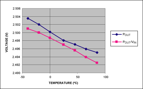 Figure 7. POUT vs. POUT/VIN with VSENSE = 100mV.