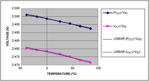 Figure 8. POUT/VIN vs. IOUT/VIN with VSENSE = 100mV.