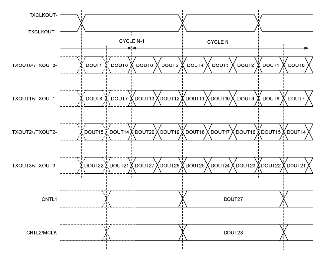 図4. MAX9268の内部パラレル-出力マッピング