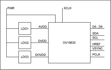 図8. カメラモジュールのファンクションブロックダイアグラム