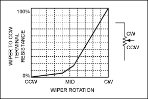 Figure 1. Logarithmic response of the potentiometer to changes in sound pressure levels.