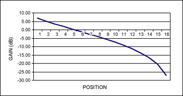 Figure 8. Stereo, cascaded traditional volume control, more = better?