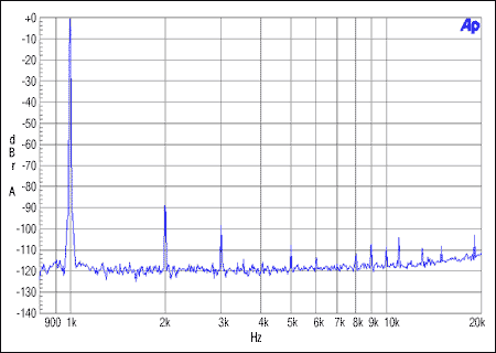 図1. マスタ整数モード。MCLK = 12.288MHz、FS = 48 kHz、0dBFS.