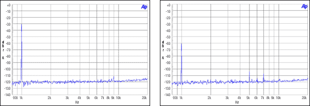 図7. マスタ/スレーブ整数モード、MCLK = 12.288MHz、FS = 48kHz、-30dBFSおよび-60dBFS。