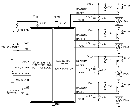 図1. ここに示すMAX6620は外付けパストランジスタを使った4チャネルリニアファン速度コントローラで、ファンに可変電力を供給します。MAX6620は、ファンからのタコメータ信号を監視し、電源電圧を調整するため、所望のタコメータ周波数が得られます。