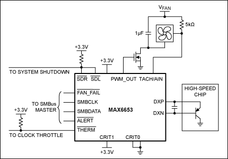 図2. PWM出力の温度センサーおよび自動冷却ファン回転スピードコントローラ。冷却ファンの回転スピードは、温度によって自動的に制御されます。クロックスロットリング出力とシステムシャットダウン出力があり、高速チップが破壊温度に達することを防止します。CRIT0ピンとCRIT1ピンを電源側またはグランド側に接続することによって、デフォルトのシャットダウン温度スレッショルドを選択することが可能で、システムソフトウェアがハングアップしてもチップを保護することができます。