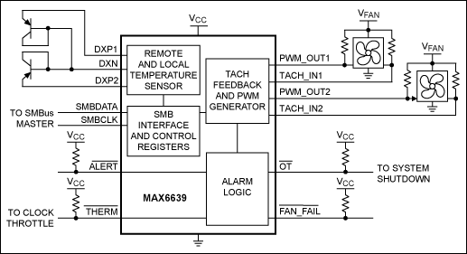 図3. 2つの4線式ファンを制御するMAX6639。4線式ファンを制御する際、PWM出力は25kHzの出力周波数になります。MAX6639は温度を2つ測定し、これらの測定温度に従ってファンRPMを制御可能です。