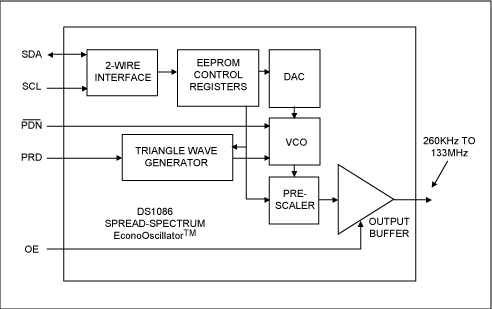 図1. DS1086プログラマブルクロックジェネレータのコアは、三角波で制御されるVCOです。周波数は、2線式インタフェースを経由して事前にプログラミングされ、オンボードのEEPROMに保存されます。