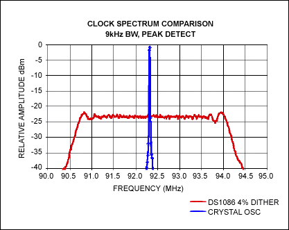 図2. 水晶発振器の振幅と、広がりが4%のDS1086の振幅との間の差は、ほぼ25dBです。