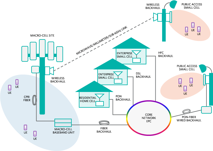 Figure 1. In emerging 4G/5G HetNets, mobile backhaul is a critical RAN element.