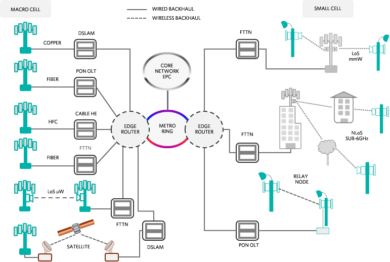 Figure 3. Mobile backhaul network physical media and access layer with macro-cell (left) and small-cell base station applications (right).